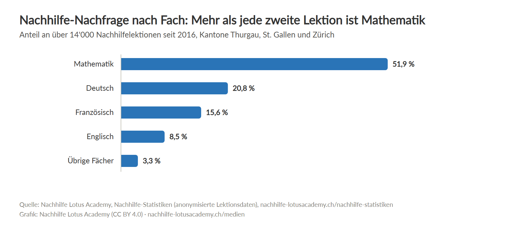 Balkendiagramm: Mathematik 51,9 Prozent, Deutsch 20,8, Französisch 15,6, Englisch 8,5, übrige Fächer 3,3 Prozent der Lektionen
