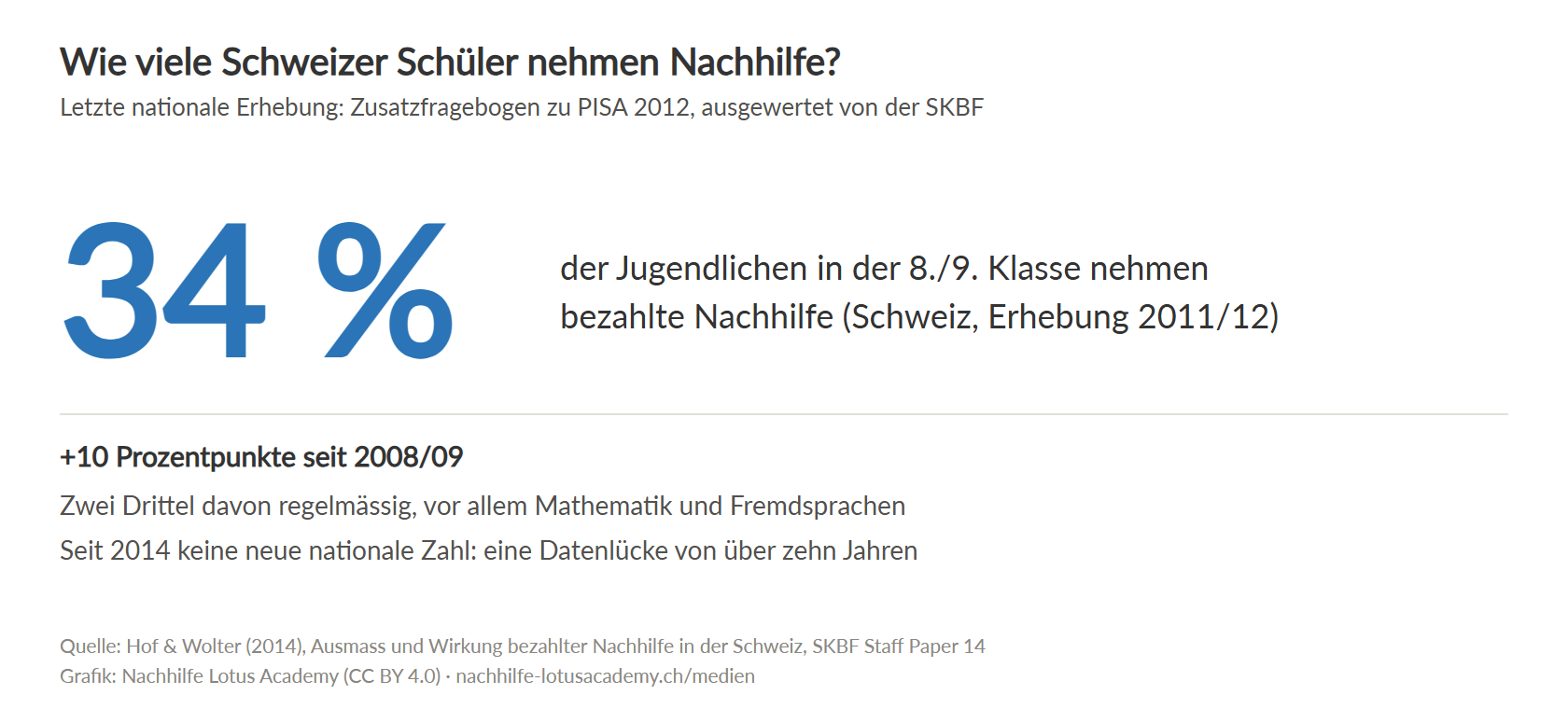 Kennzahl: Über 34 Prozent der Schweizer Jugendlichen in der 8. und 9. Klasse nahmen 2011/12 bezahlte Nachhilfe, plus 10 Prozentpunkte gegenüber 2008/09