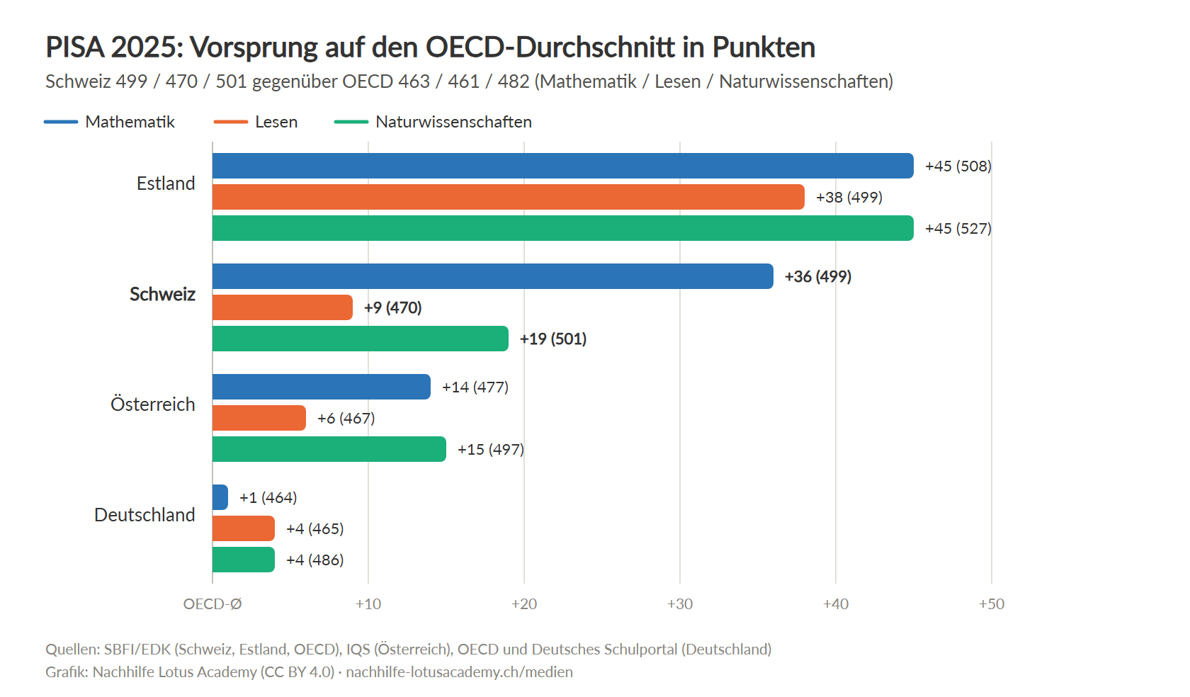 Balkendiagramm: Vorsprung auf den OECD-Durchschnitt. Estland +45/+38/+45, Schweiz +36/+9/+19, Österreich +14/+6/+15, Deutschland +1/+4/+4 Punkte in Mathematik, Lesen, Naturwissenschaften
