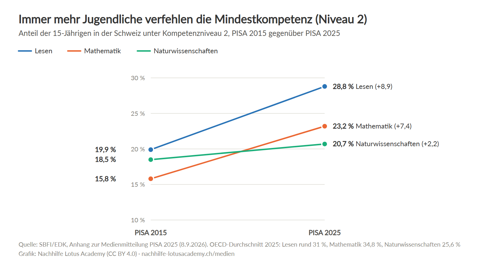 Slope-Diagramm: Anteil unter Mindestkompetenz in der Schweiz. Lesen 19,9 auf 28,8 Prozent, Mathematik 15,8 auf 23,2 Prozent, Naturwissenschaften 18,5 auf 20,7 Prozent zwischen 2015 und 2025