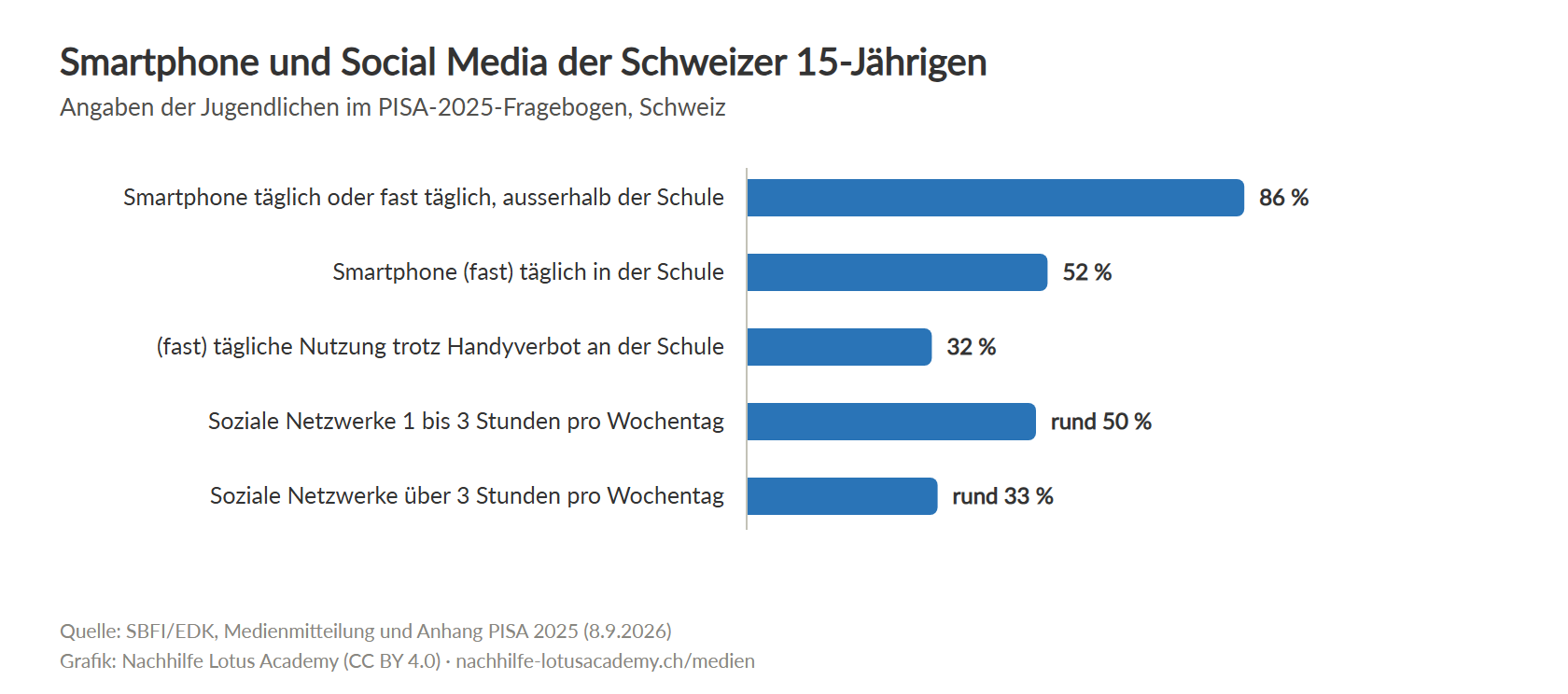Balkendiagramm: 86 Prozent nutzen das Smartphone täglich, 52 Prozent in der Schule, 32 Prozent trotz Verbot, rund 50 Prozent 1 bis 3 Stunden und rund 33 Prozent über 3 Stunden in sozialen Netzwerken