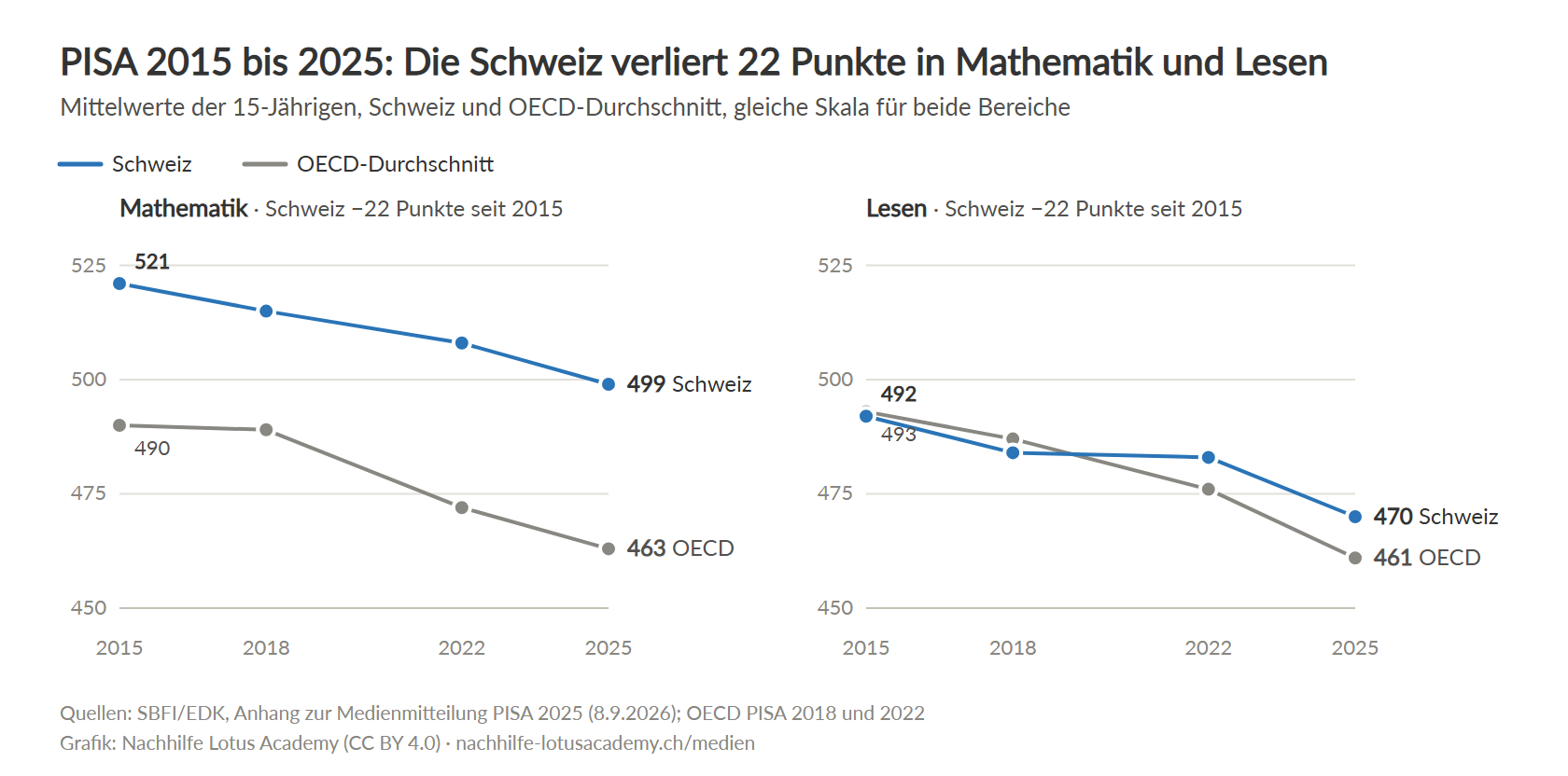 Liniendiagramm: Schweiz Mathematik 521 auf 499 und Lesen 492 auf 470 Punkte zwischen 2015 und 2025, OECD-Durchschnitt 490 auf 463 und 493 auf 461